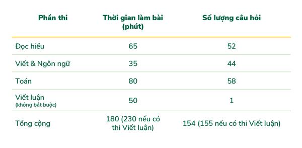 Cấu trúc đề thi SAT